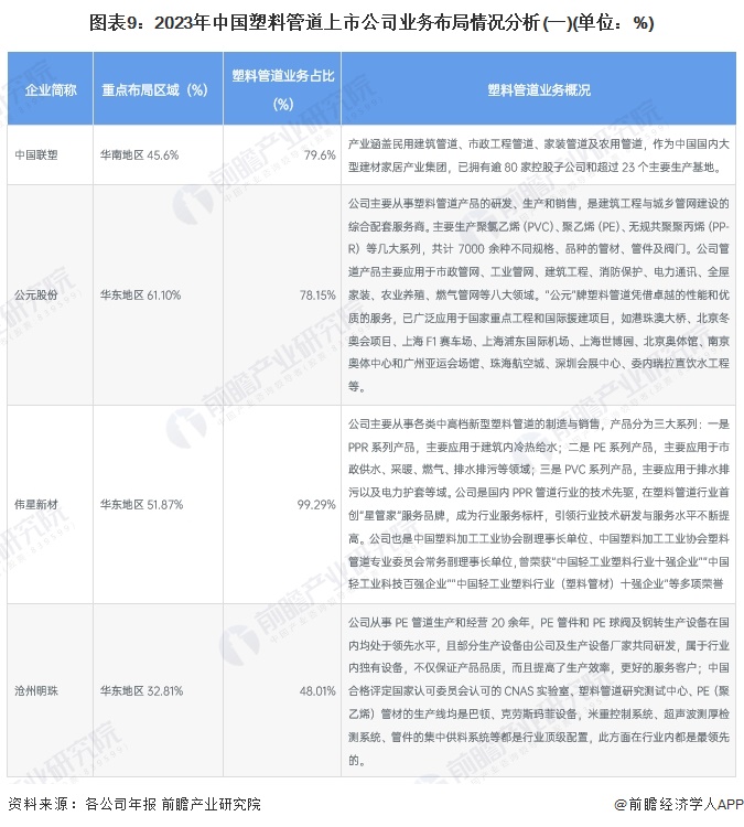 【最全】2024年中国塑料管道行业上市公司全方位对比(附业务布局汇总、业绩对比、业务规划等)(图4)