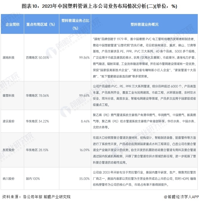 【最全】2024年中国塑料管道行业上市公司全方位对比(附业务布局汇总、业绩对比、业务规划等)(图5)