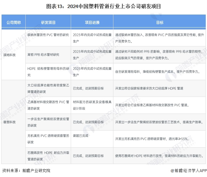 【最全】2024年中国塑料管道行业上市公司全方位对比(附业务布局汇总、业绩对比、业务规划等)(图8)