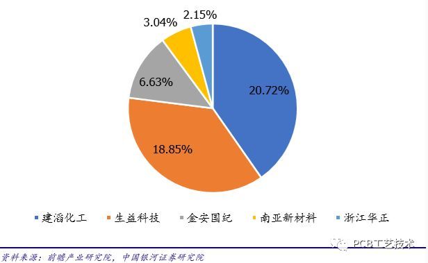 覆铜板行业集中度极高成本传导能力强(图1)