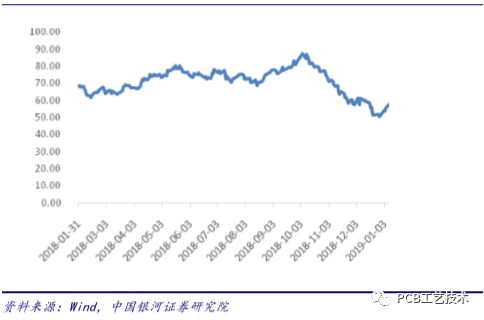 覆铜板行业集中度极高成本传导能力强(图3)