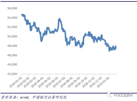 覆铜板行业集中度极高成本传导能力强(图2)