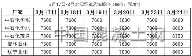 环氧乙烷大幅降价(图1)