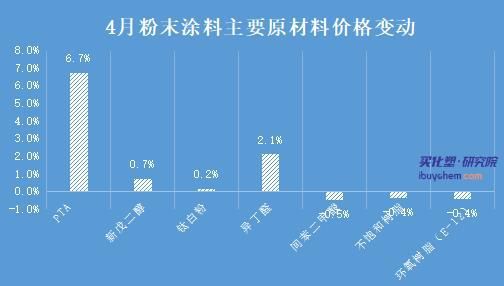 【指数解读】PTA、异丁醛价格上涨拉高4月粉末涂料采购成本指数(图2)