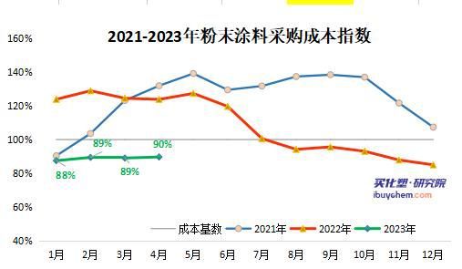 【指数解读】PTA、异丁醛价格上涨拉高4月粉末涂料采购成本指数(图1)