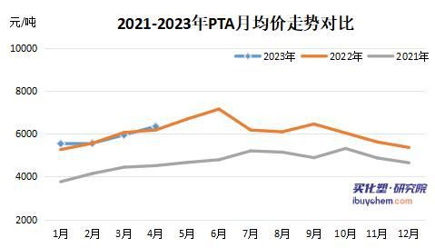 【指数解读】PTA、异丁醛价格上涨拉高4月粉末涂料采购成本指数(图4)