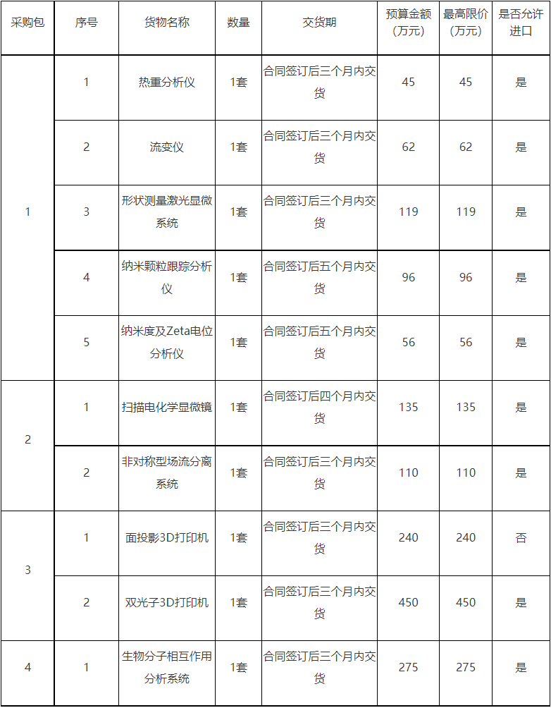 米乐M6：1588万！ZYCGR22011901检测评价中心采购热重分析仪等(图1)