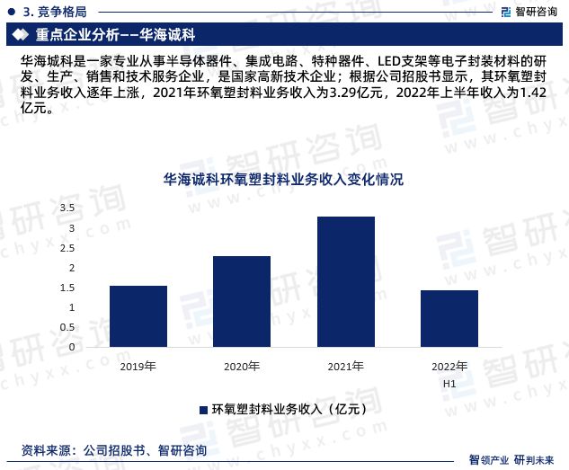 智研咨询-2023年半导体用环氧塑封料行业市场深度分析报告(图7)