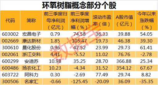 米乐M6平台：三个月涨价50%此化工品价格突破十年新高！这些概念股有望受益(图2)