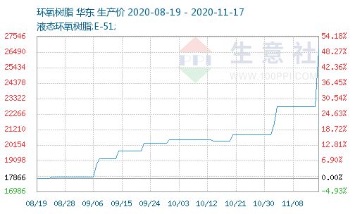 米乐M6平台：三个月涨价50%此化工品价格突破十年新高！这些概念股有望受益(图1)