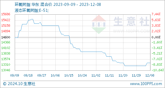 12月8日生意社环氧树脂基准价为1340000元吨(图1)