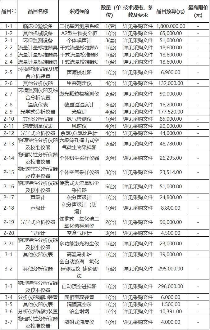 预算350万广州市天河区疾控中心采购生物安全柜等(图1)