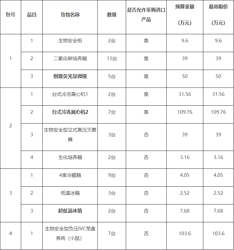 预算399万广州实验室采购实验室仪器设备(图1)