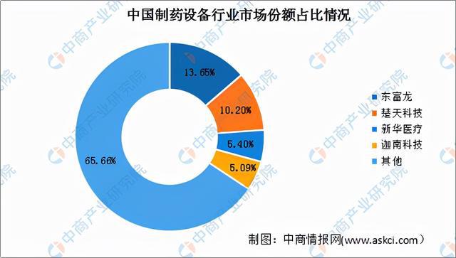 2022年中国制药设备行业市场前景及投资研究报告(图6)