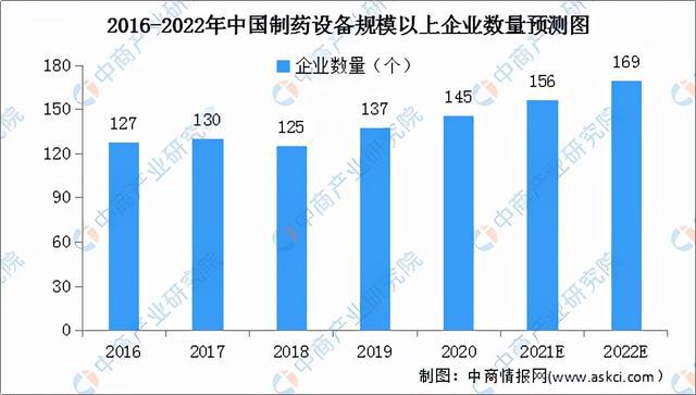 2022年中国制药设备行业市场前景及投资研究报告(图5)