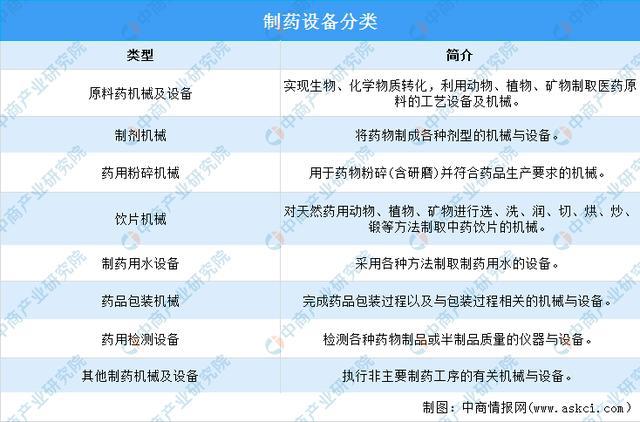 2022年中国制药设备行业市场前景及投资研究报告(图1)