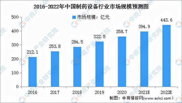 2022年中国制药设备行业市场前景及投资研究报告(图3)