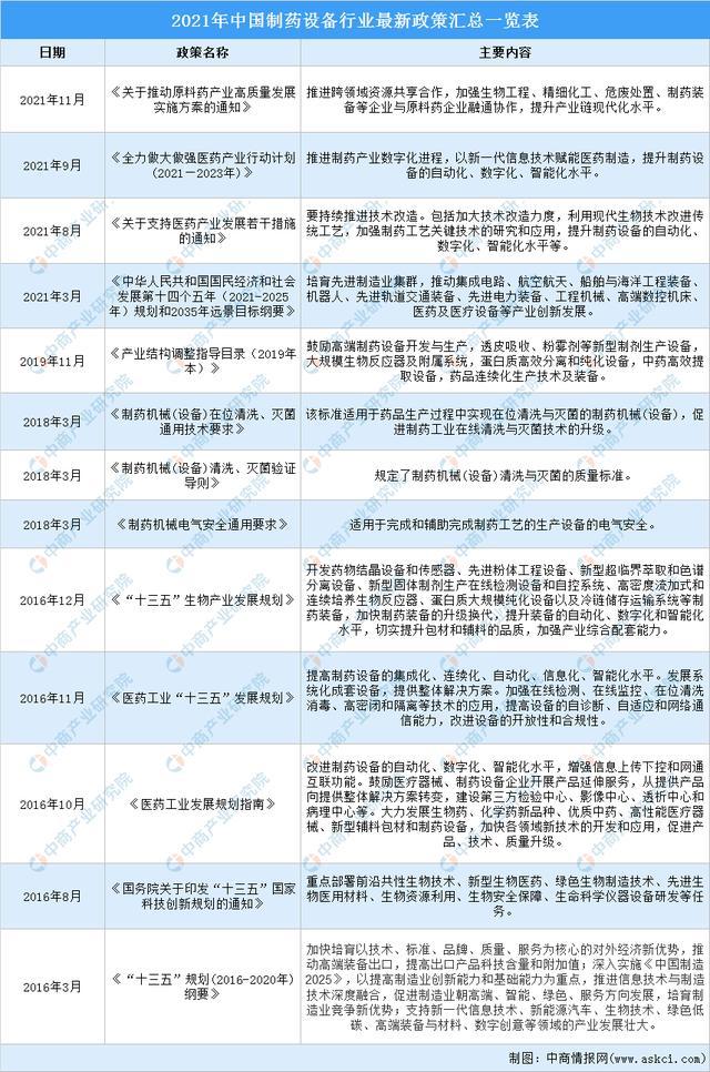 2022年中国制药设备行业市场前景及投资研究报告(图2)