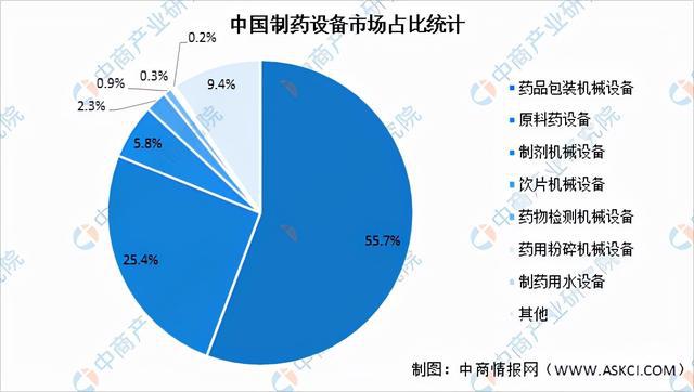 2022年中国制药设备行业市场前景及投资研究报告(图4)