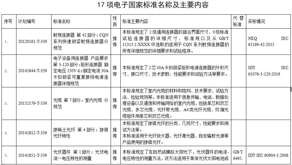 共189项工信部两批标准公示中(图2)