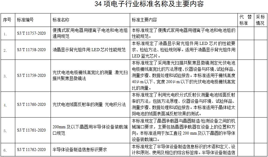 共189项工信部两批标准公示中(图3)