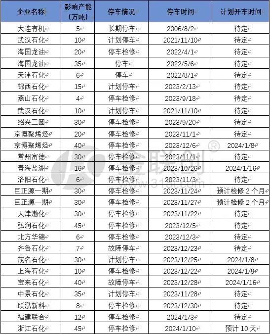 【聚丙烯】2024年1月国内聚丙烯检修装置详情一览(图1)