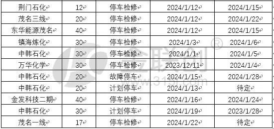 【聚丙烯】2024年1月国内聚丙烯检修装置详情一览(图2)