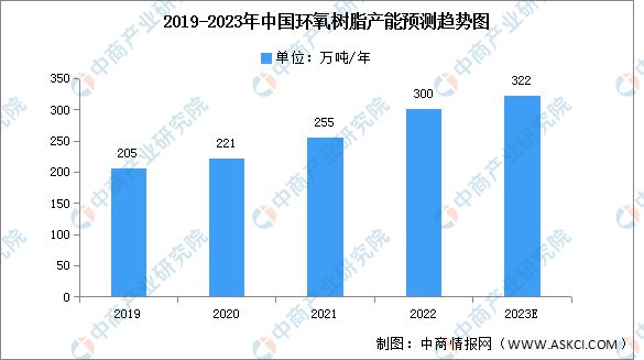 米乐M6平台：2023年中国环氧树脂产量及产能预测分析(图2)