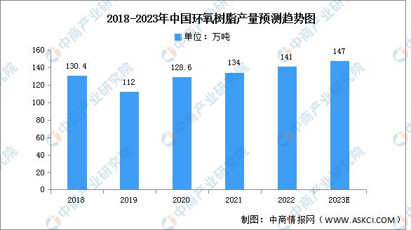 米乐M6平台：2023年中国环氧树脂产量及产能预测分析(图1)