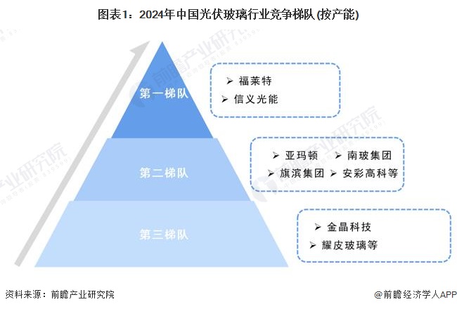 米乐M6平台：【行业深度】洞察2024：中国光伏玻璃行业竞争格局及市场份额(附市场集中度、企业竞争力评价等)(图1)