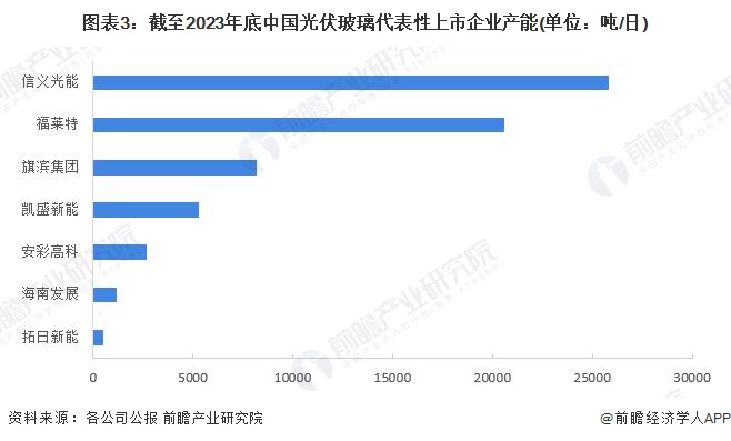 米乐M6平台：【行业深度】洞察2024：中国光伏玻璃行业竞争格局及市场份额(附市场集中度、企业竞争力评价等)(图3)