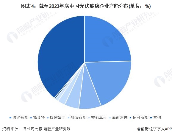 米乐M6平台：【行业深度】洞察2024：中国光伏玻璃行业竞争格局及市场份额(附市场集中度、企业竞争力评价等)(图4)