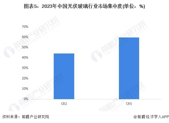 米乐M6平台：【行业深度】洞察2024：中国光伏玻璃行业竞争格局及市场份额(附市场集中度、企业竞争力评价等)(图5)