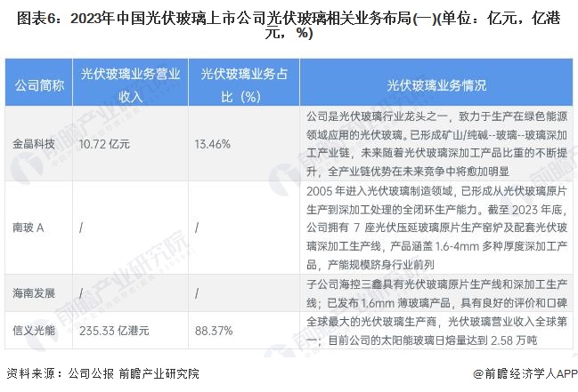 米乐M6平台：【行业深度】洞察2024：中国光伏玻璃行业竞争格局及市场份额(附市场集中度、企业竞争力评价等)(图6)