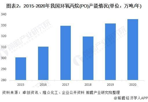 「行业前瞻」2024-2029年中国环氧丙烷行业发展分析(图3)