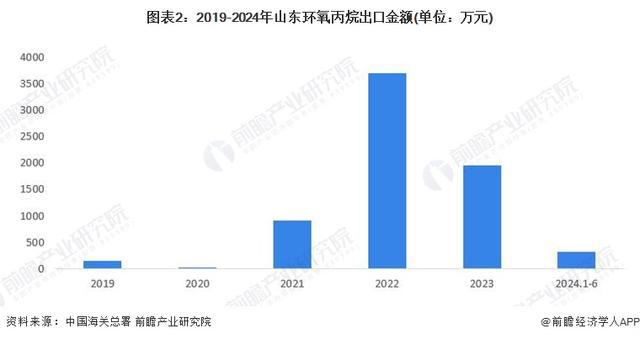 「行业前瞻」2024-2029年中国环氧丙烷行业发展分析(图1)