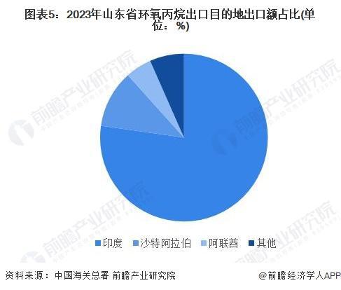 「行业前瞻」2024-2029年中国环氧丙烷行业发展分析(图2)