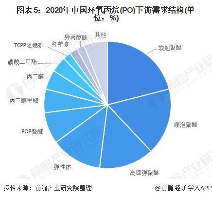 「行业前瞻」2024-2029年中国环氧丙烷行业发展分析(图4)