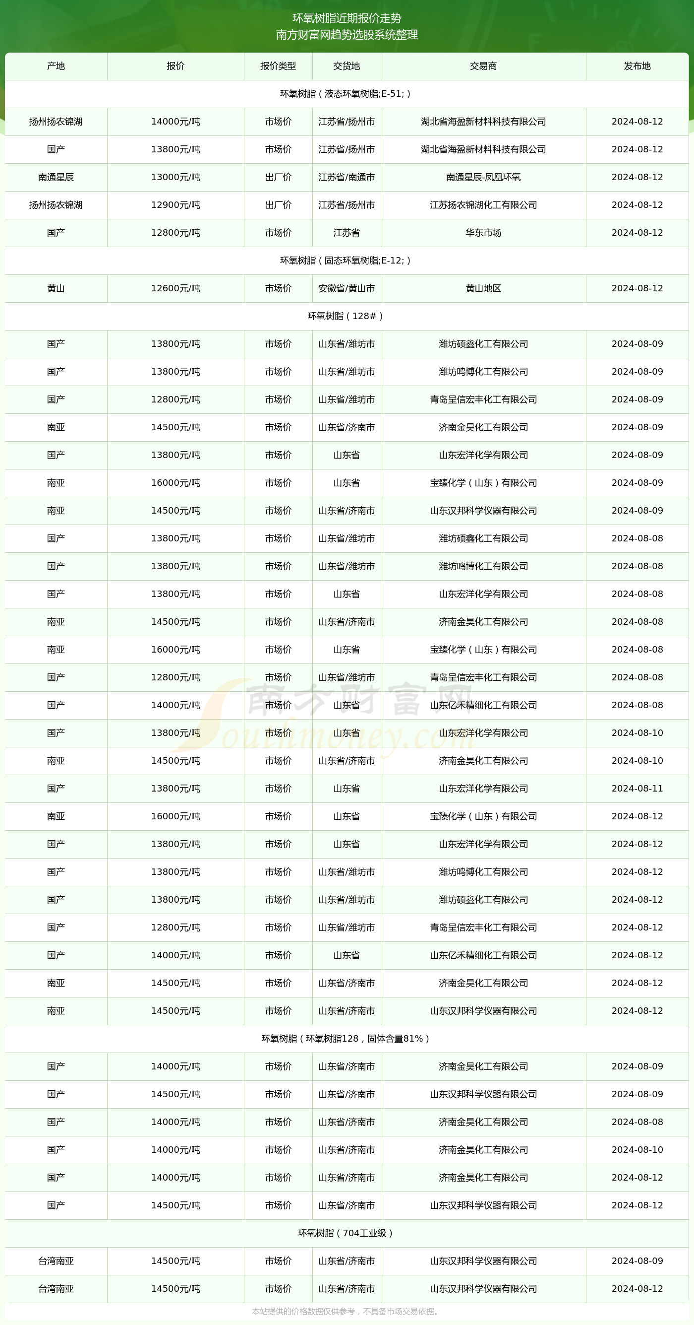 米乐M6平台：2024年8月12日环氧树脂报价详情及近期报价走势(图2)