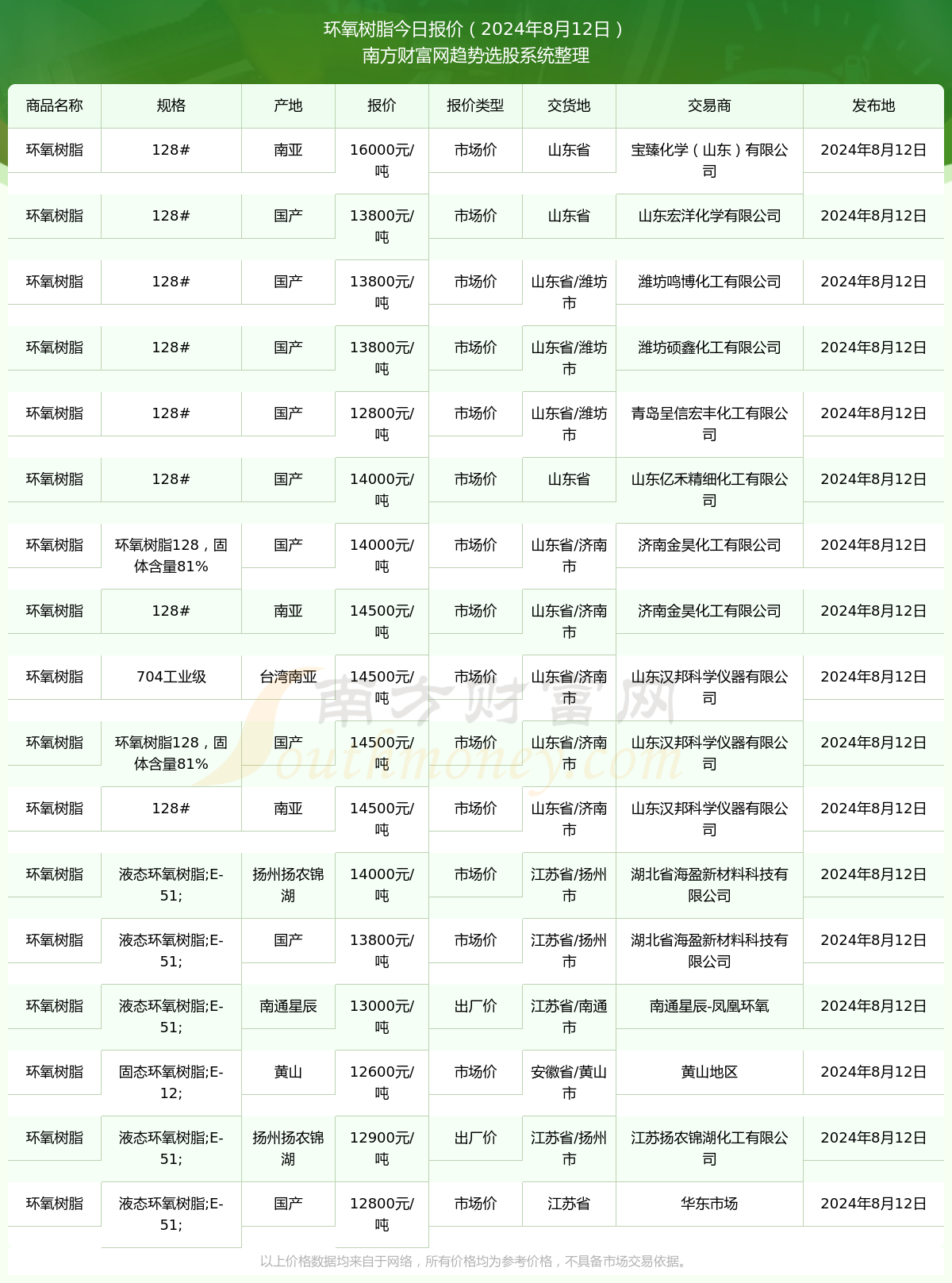 米乐M6平台：2024年8月12日环氧树脂报价详情及近期报价走势(图1)