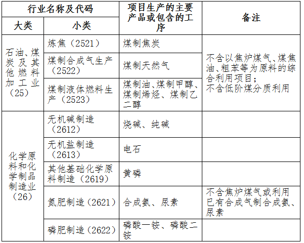 米乐M6网页版：山西省“两高”项目管理目录（2024年版）印发(图1)