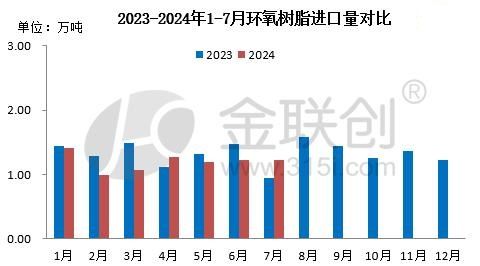 米乐M6：【环氧树脂】2024年7月进口数据分析(图1)