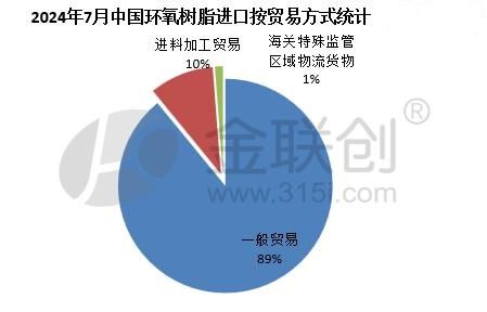 米乐M6：【环氧树脂】2024年7月进口数据分析(图3)