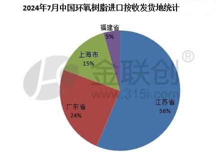 米乐M6：【环氧树脂】2024年7月进口数据分析(图4)