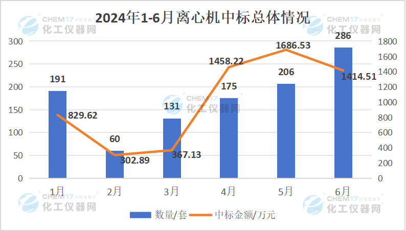 米乐M6网页版：国产品牌备受欢迎2024上半年离心机中标数据盘点出炉！(图1)