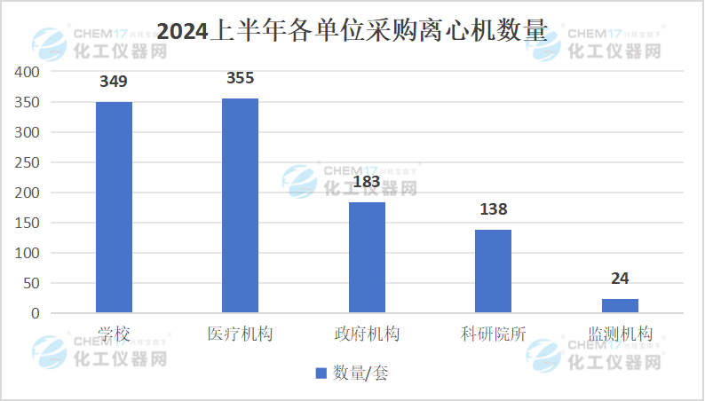 米乐M6网页版：国产品牌备受欢迎2024上半年离心机中标数据盘点出炉！(图2)