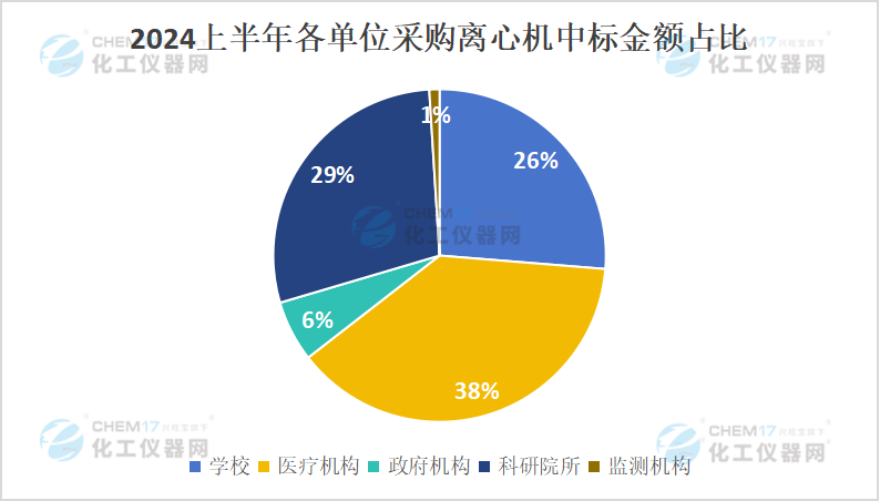 米乐M6网页版：国产品牌备受欢迎2024上半年离心机中标数据盘点出炉！(图3)