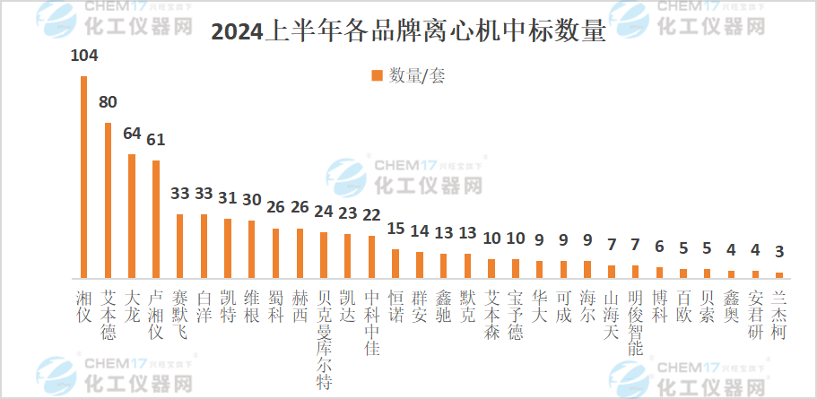 米乐M6网页版：国产品牌备受欢迎2024上半年离心机中标数据盘点出炉！(图4)