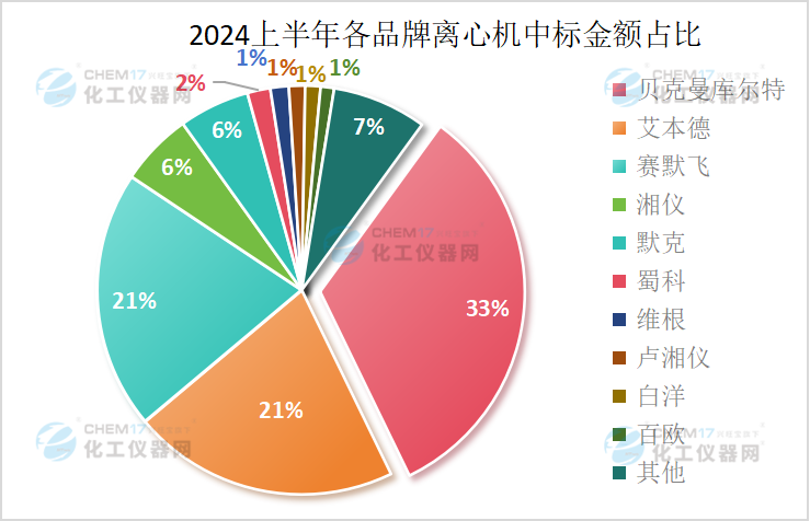 米乐M6网页版：国产品牌备受欢迎2024上半年离心机中标数据盘点出炉！(图5)