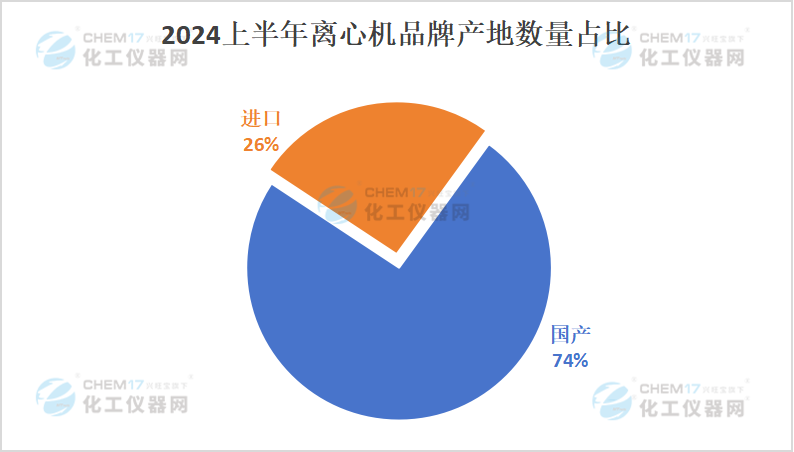 米乐M6网页版：国产品牌备受欢迎2024上半年离心机中标数据盘点出炉！(图6)